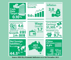 Australian Economy Key Economic Indicator 2021