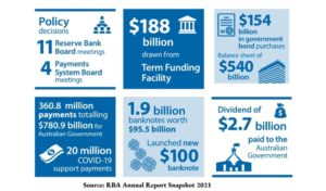 Australian Economy RBA Annual Report Snapshot 2021