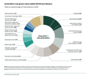 Australian Economy Austrade Real GPD by industry
