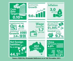 Australian Economy and its Opportunities in 2022 | Path Migration