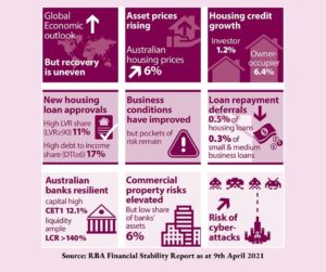 Australian Economy RBA Financial Stability Report 2021